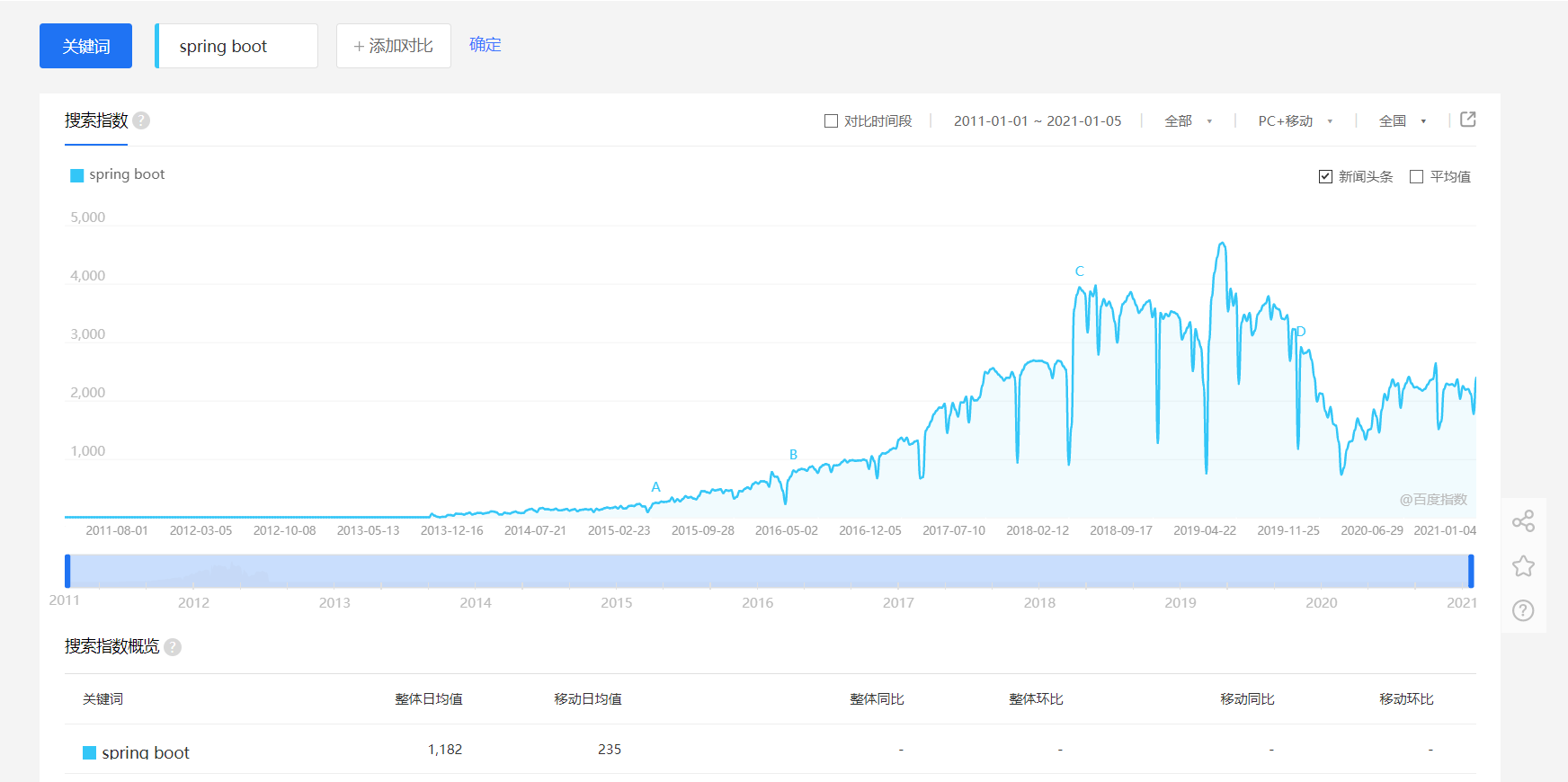 Spring Boot 国内关注趋势图.png转存失败，建议直接上传图片文件